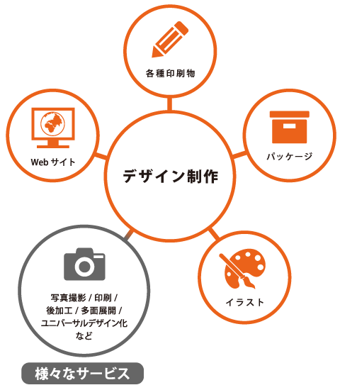 デザイン制作