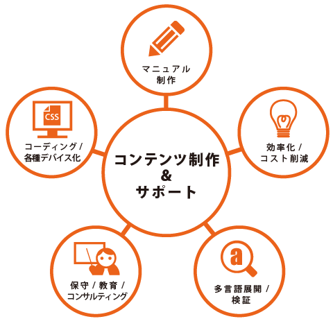 コンテンツ制作&サポート