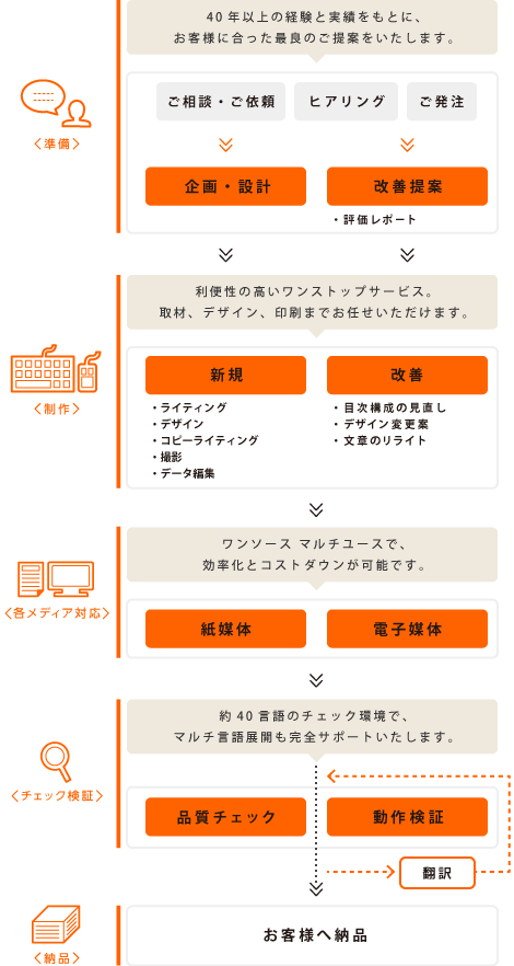 制作フロー