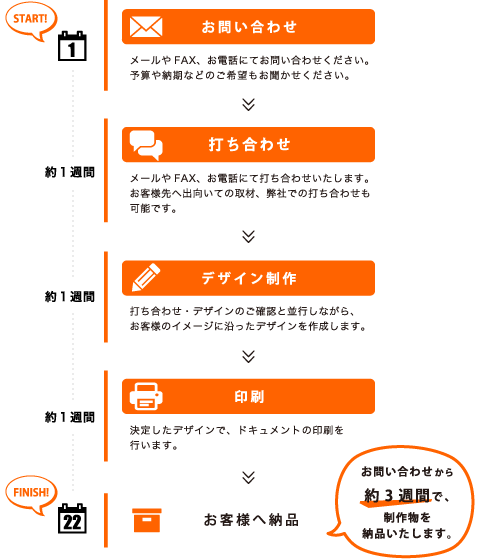 制作フロー